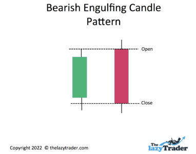 Bearish Engulfing Candle Pattern