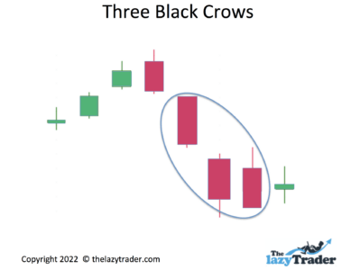 Bearish Engulfing Candle Pattern: Three black crows