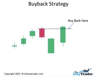 Bearish Engulfing Candle Pattern: buyback strategy