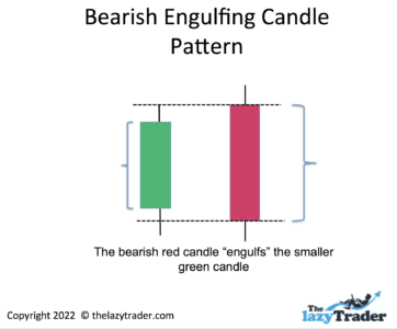 Bearish Engulfing Candle Pattern