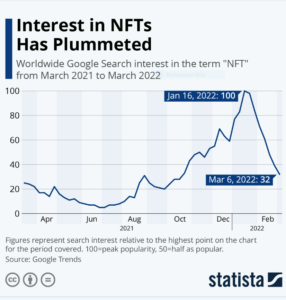 The NFT bubble has truly burst